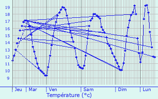 Graphique des tempratures prvues pour Rupreux