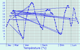 Graphique des tempratures prvues pour Auxerre