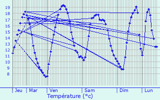Graphique des tempratures prvues pour Chenou