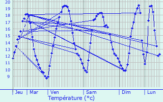 Graphique des tempratures prvues pour Chtillon-la-Borde