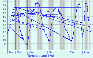 Graphique des tempratures prvues pour Saint-Germain-Laxis