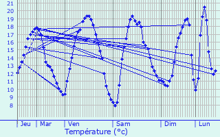 Graphique des tempratures prvues pour Signy-Signets