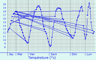 Graphique des tempratures prvues pour Bouleurs