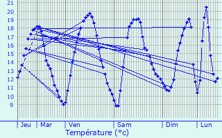 Graphique des tempratures prvues pour Charmentray