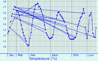 Graphique des tempratures prvues pour Le Havre