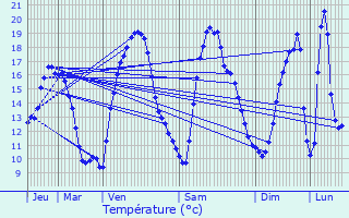 Graphique des tempratures prvues pour Hourges