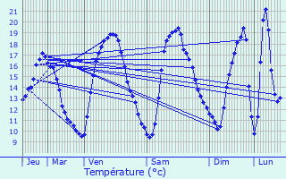 Graphique des tempratures prvues pour Variscourt