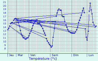 Graphique des tempratures prvues pour Sermange-Erzange