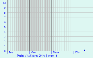 Graphique des précipitations prvues pour Courpalay