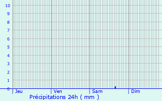 Graphique des précipitations prvues pour Noyen-sur-Seine