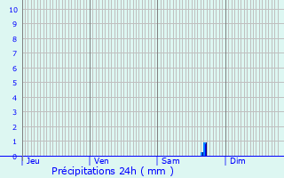 Graphique des précipitations prvues pour Saint-Augustin
