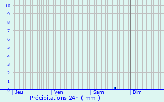 Graphique des précipitations prvues pour Trocy-en-Multien