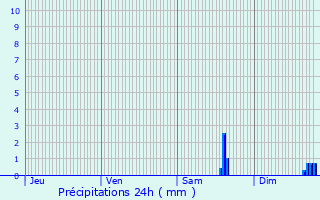 Graphique des précipitations prvues pour Coutenon