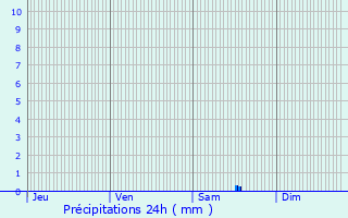 Graphique des précipitations prvues pour Le Blanc-Mesnil