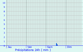 Graphique des précipitations prvues pour Chartres