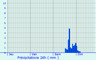 Graphique des précipitations prvues pour Luxeuil-les-Bains
