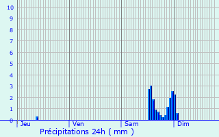 Graphique des précipitations prvues pour Fromont
