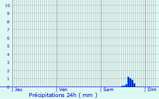 Graphique des précipitations prvues pour Saint-Mars-Vieux-Maisons