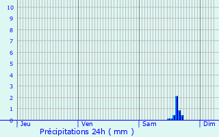 Graphique des précipitations prvues pour Beton-Bazoches