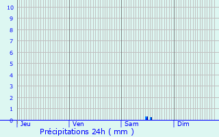 Graphique des précipitations prvues pour Villiers-en-Bire