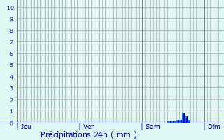 Graphique des précipitations prvues pour Aulnoy