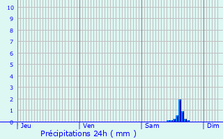 Graphique des précipitations prvues pour Amillis