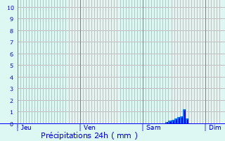 Graphique des précipitations prvues pour Chteaubleau