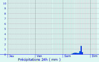 Graphique des précipitations prvues pour Bray-sur-Seine