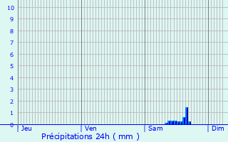 Graphique des précipitations prvues pour Montigny-le-Guesdier