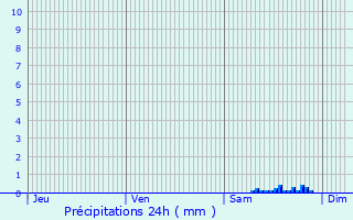 Graphique des précipitations prvues pour Samoreau