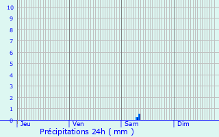 Graphique des précipitations prvues pour Fabrgues