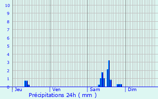 Graphique des précipitations prvues pour Fontaines-sur-Sane