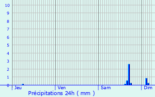 Graphique des précipitations prvues pour Chauconin-Neufmontiers