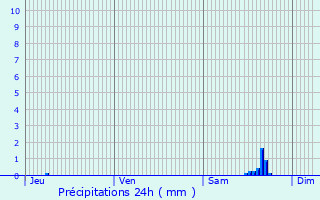 Graphique des précipitations prvues pour Giremoutiers