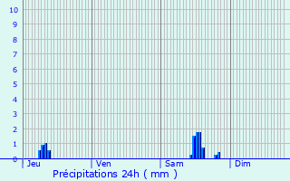 Graphique des précipitations prvues pour Chassieu