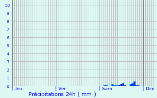 Graphique des précipitations prvues pour Noisy-sur-cole