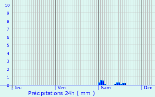 Graphique des précipitations prvues pour Chenou