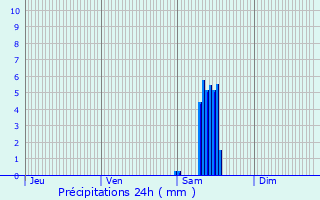 Graphique des précipitations prvues pour Clamecy