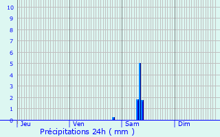 Graphique des précipitations prvues pour Fourchambault