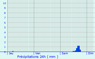 Graphique des précipitations prvues pour Serris