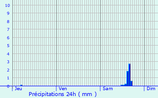 Graphique des précipitations prvues pour Pontcarr