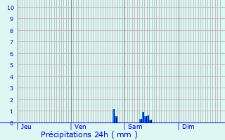 Graphique des précipitations prvues pour Bourges