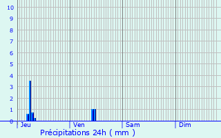 Graphique des précipitations prvues pour Flayosc
