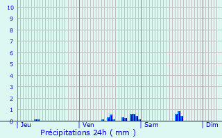 Graphique des précipitations prvues pour Saint-Laurent-sur-Svre