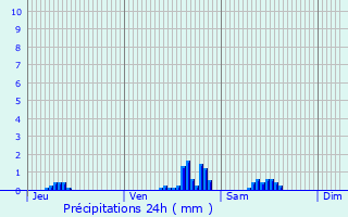 Graphique des précipitations prvues pour Prades-Salars