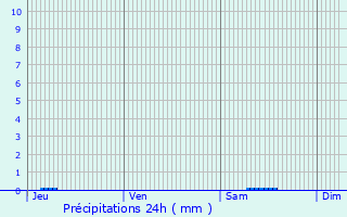 Graphique des précipitations prvues pour Vercia