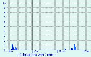 Graphique des précipitations prvues pour Labalme