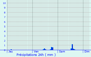 Graphique des précipitations prvues pour Montaigu