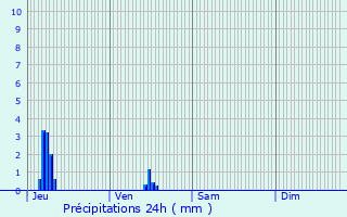 Graphique des précipitations prvues pour Fayence