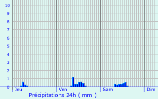 Graphique des précipitations prvues pour Plouguernvel